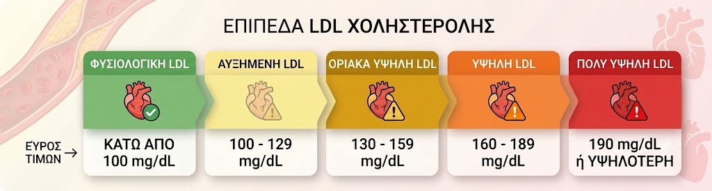 Επίπεδα LDL Χοληστερόλης